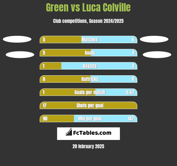 Green vs Luca Colville h2h player stats