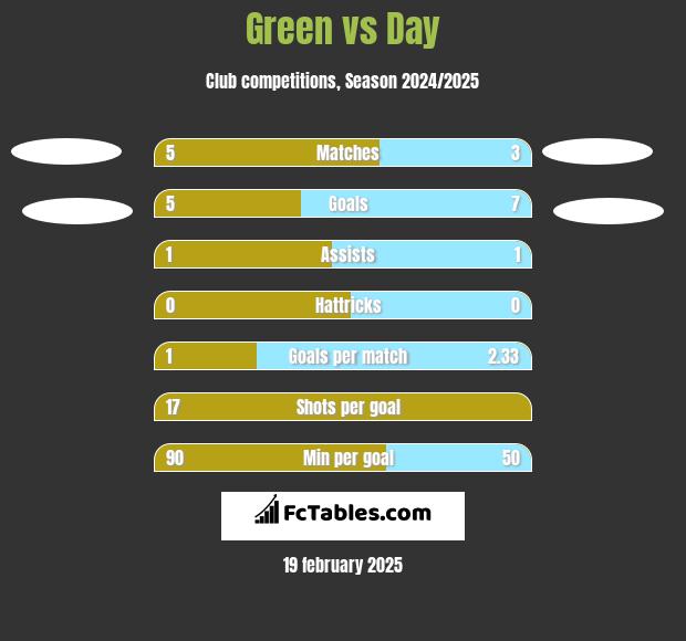 Green vs Day h2h player stats