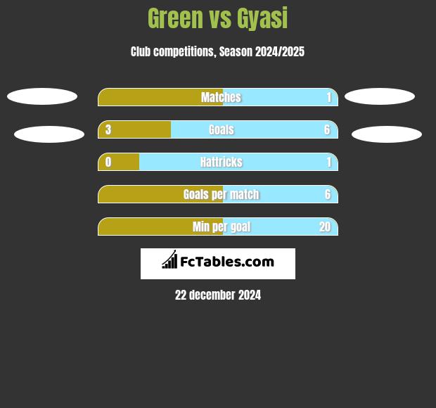 Green vs Gyasi h2h player stats