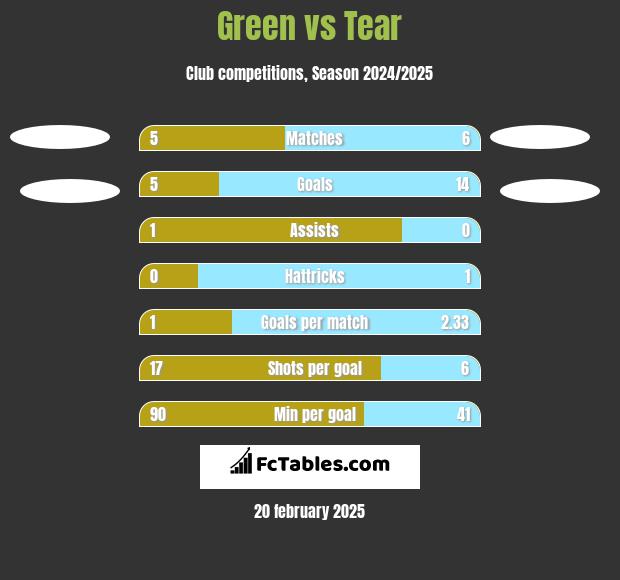 Green vs Tear h2h player stats