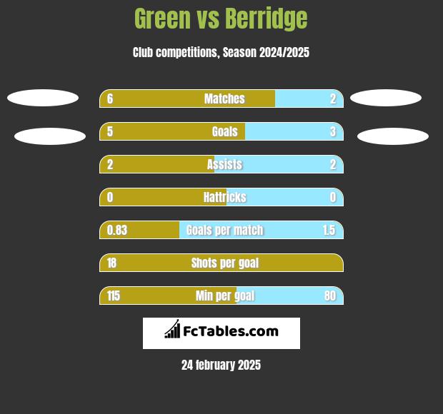 Green vs Berridge h2h player stats