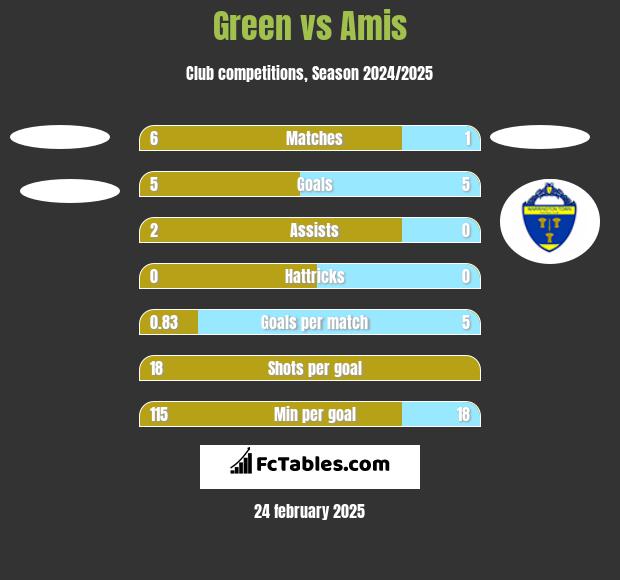 Green vs Amis h2h player stats