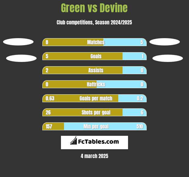 Green vs Devine h2h player stats