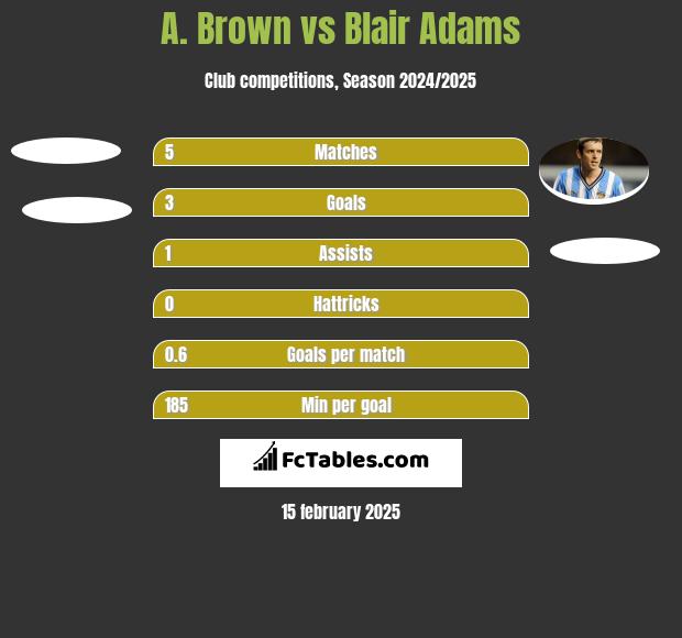 A. Brown vs Blair Adams h2h player stats