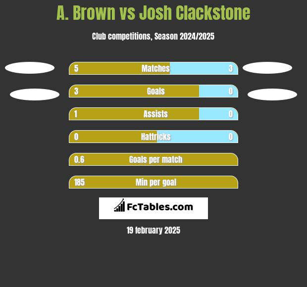 A. Brown vs Josh Clackstone h2h player stats