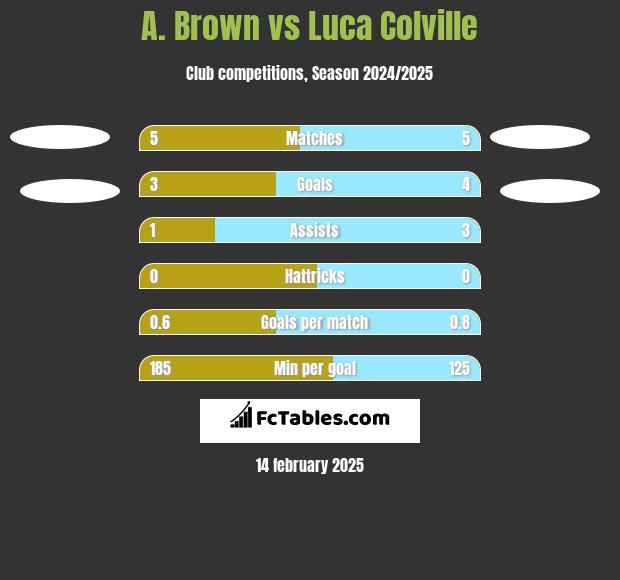 A. Brown vs Luca Colville h2h player stats