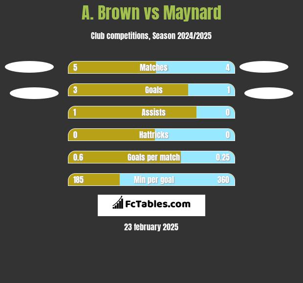 A. Brown vs Maynard h2h player stats