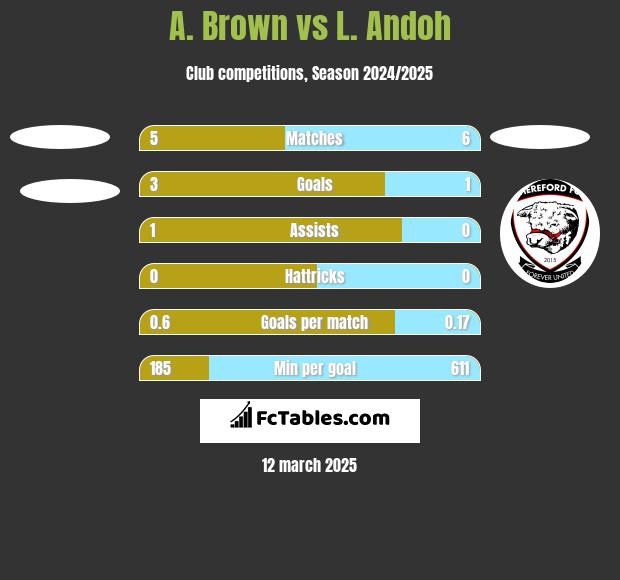 A. Brown vs L. Andoh h2h player stats