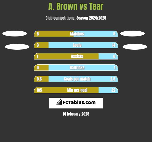 A. Brown vs Tear h2h player stats