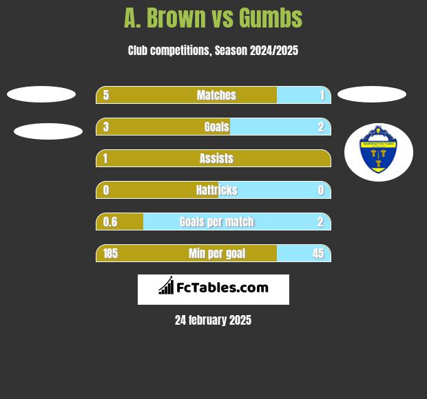 A. Brown vs Gumbs h2h player stats