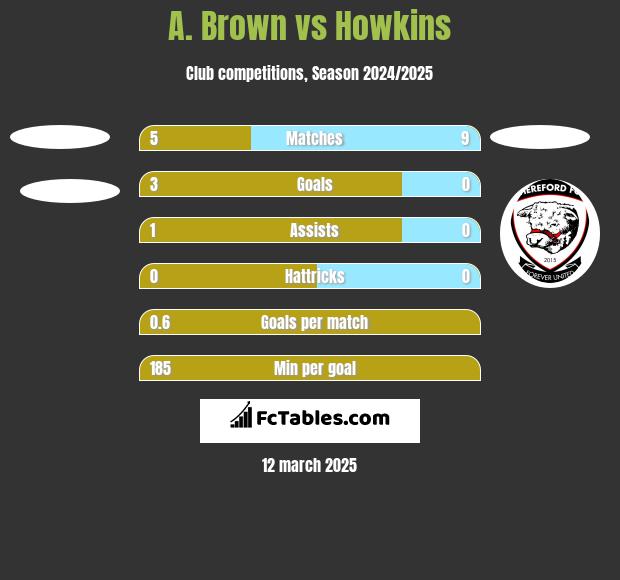 A. Brown vs Howkins h2h player stats