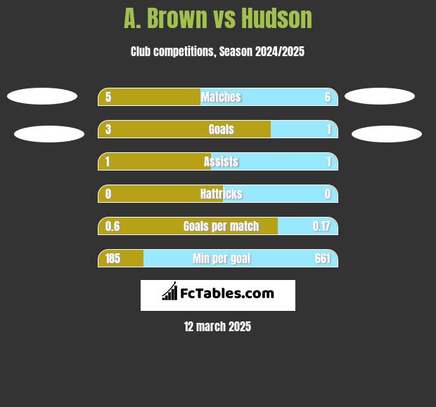 A. Brown vs Hudson h2h player stats