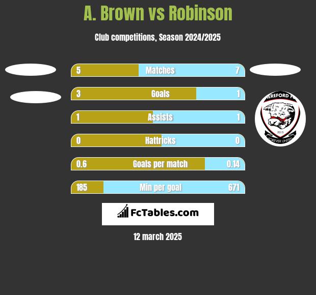 A. Brown vs Robinson h2h player stats