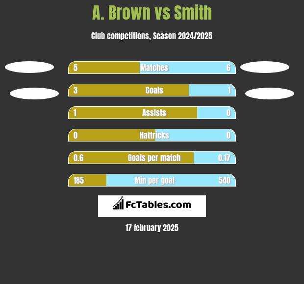 A. Brown vs Smith h2h player stats