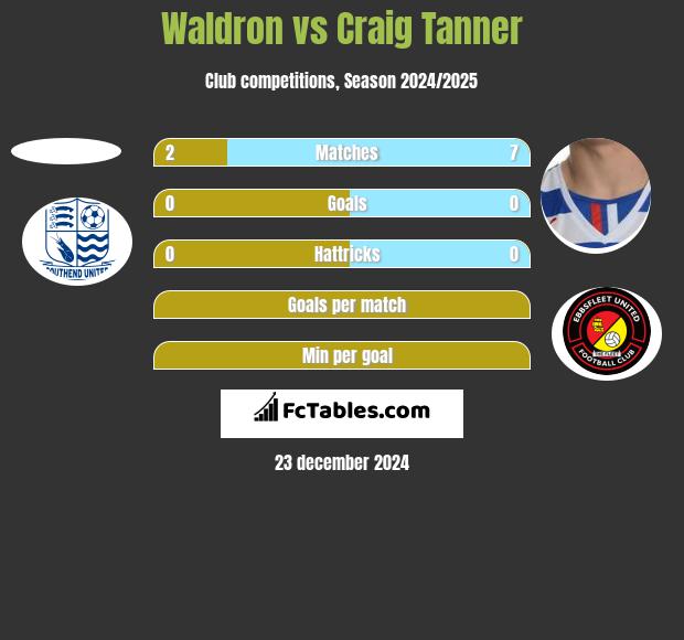 Waldron vs Craig Tanner h2h player stats