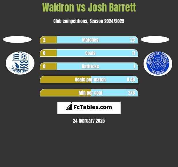 Waldron vs Josh Barrett h2h player stats