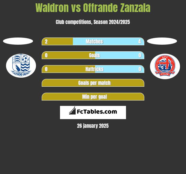 Waldron vs Offrande Zanzala h2h player stats