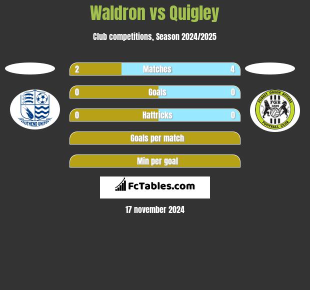 Waldron vs Quigley h2h player stats