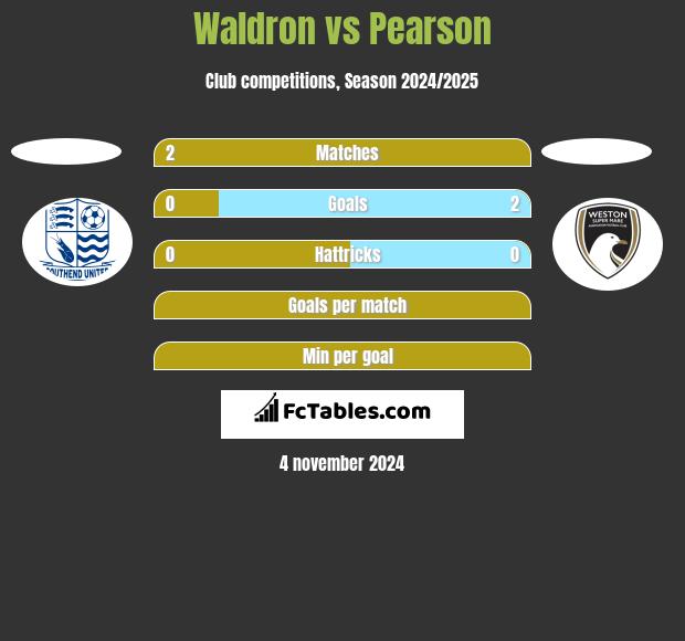 Waldron vs Pearson h2h player stats