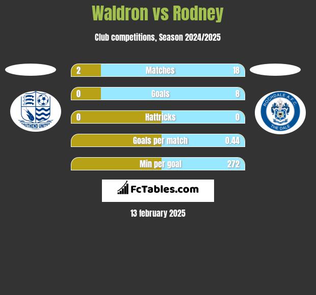 Waldron vs Rodney h2h player stats