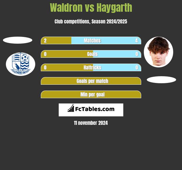 Waldron vs Haygarth h2h player stats