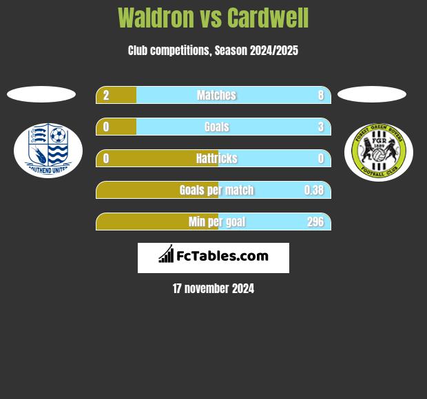 Waldron vs Cardwell h2h player stats