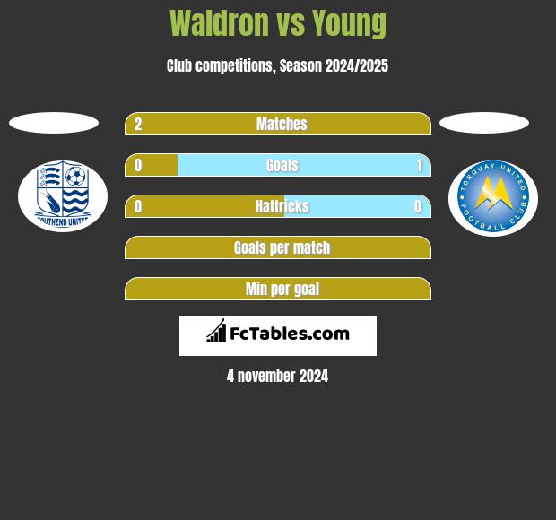 Waldron vs Young h2h player stats