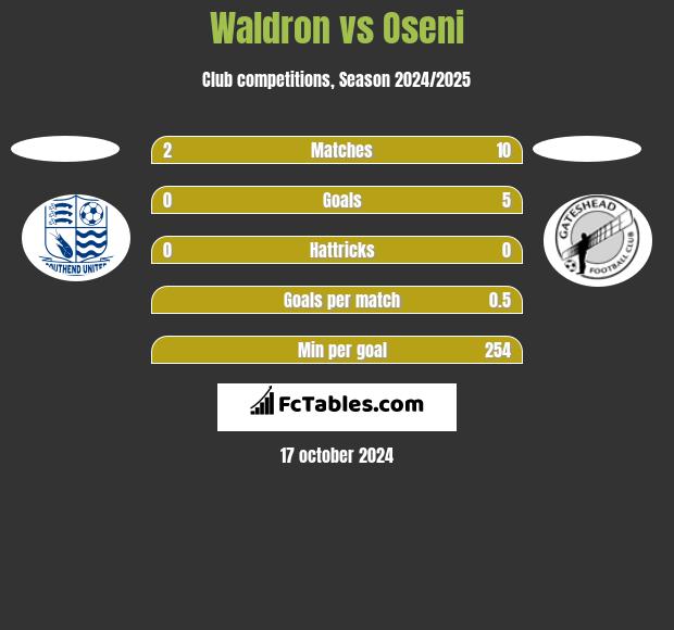 Waldron vs Oseni h2h player stats