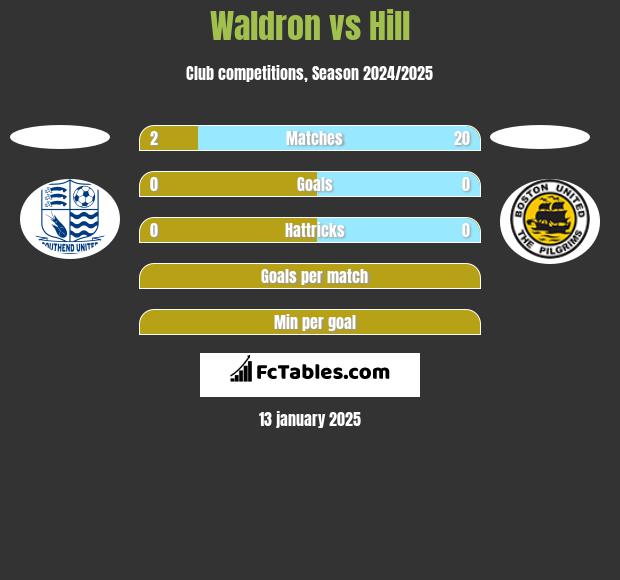 Waldron vs Hill h2h player stats