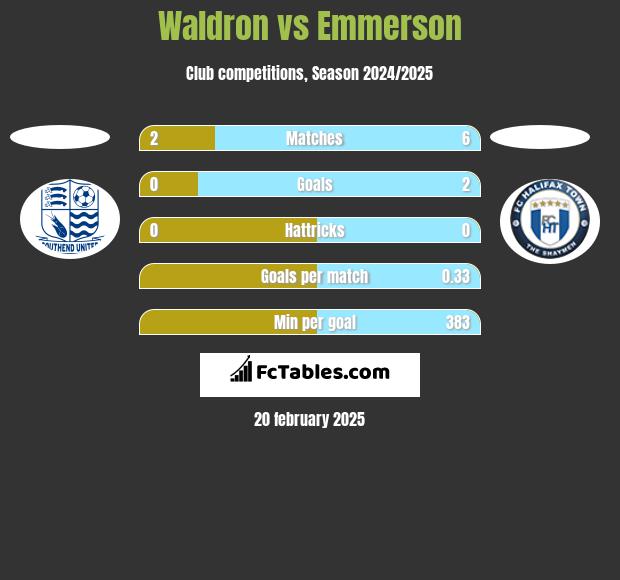 Waldron vs Emmerson h2h player stats