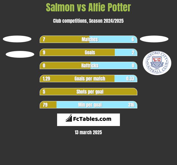 Salmon vs Alfie Potter h2h player stats