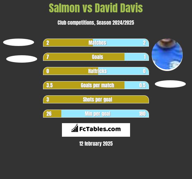 Salmon vs David Davis h2h player stats