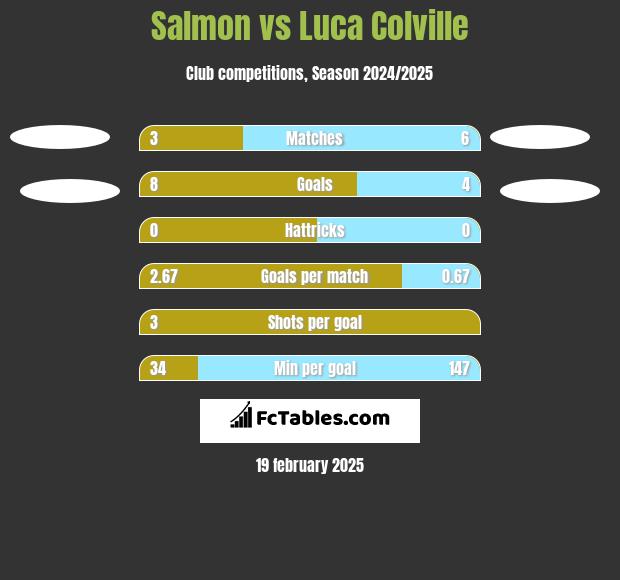 Salmon vs Luca Colville h2h player stats