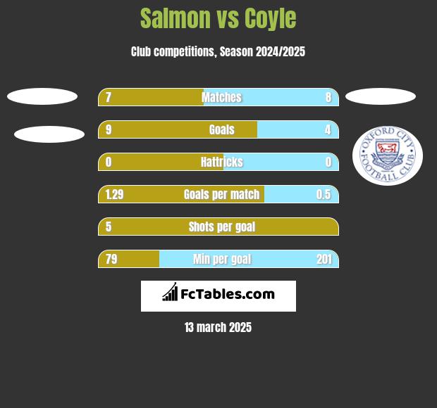 Salmon vs Coyle h2h player stats