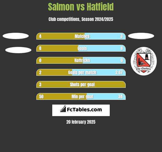 Salmon vs Hatfield h2h player stats