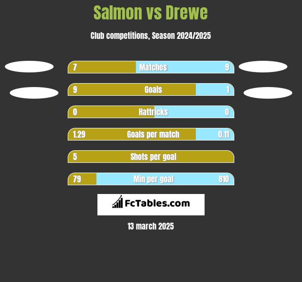 Salmon vs Drewe h2h player stats