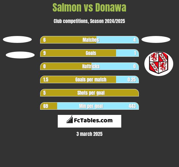 Salmon vs Donawa h2h player stats