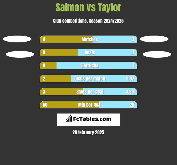 Salmon vs Taylor h2h player stats