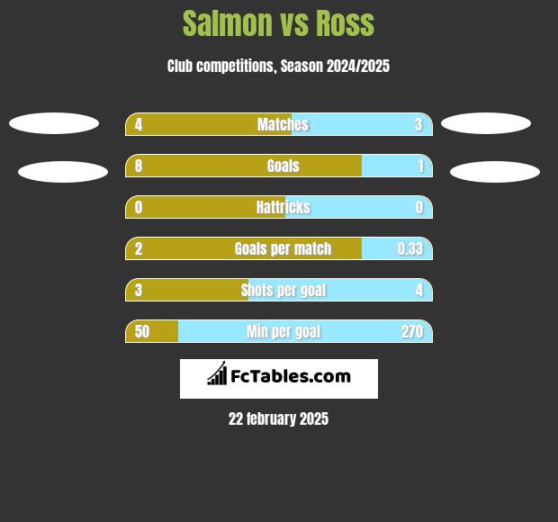 Salmon vs Ross h2h player stats