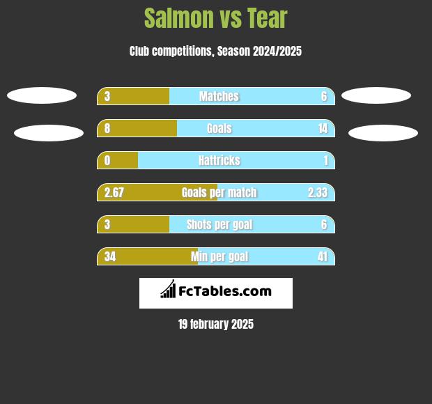 Salmon vs Tear h2h player stats