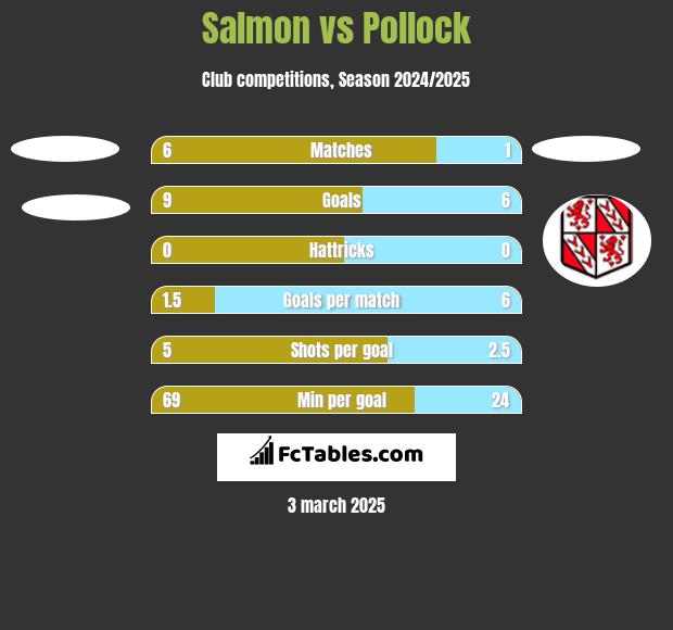 Salmon vs Pollock h2h player stats