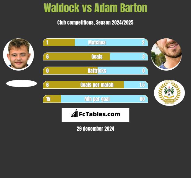 Waldock vs Adam Barton h2h player stats