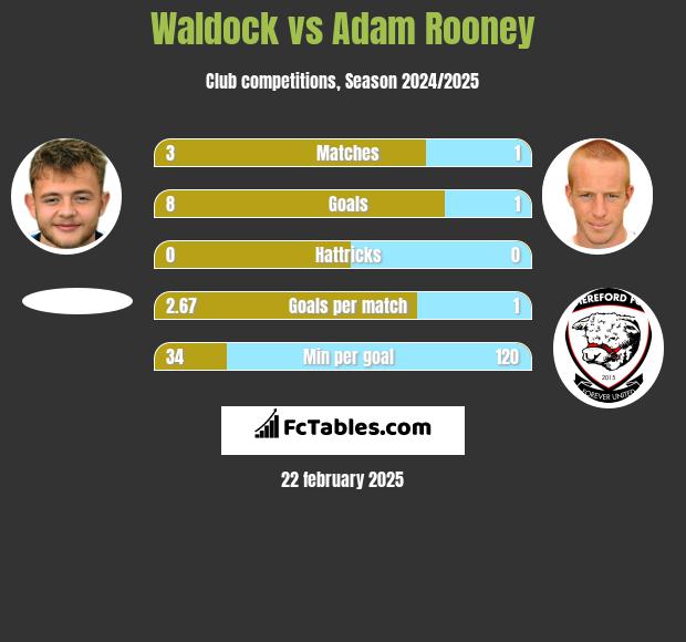 Waldock vs Adam Rooney h2h player stats