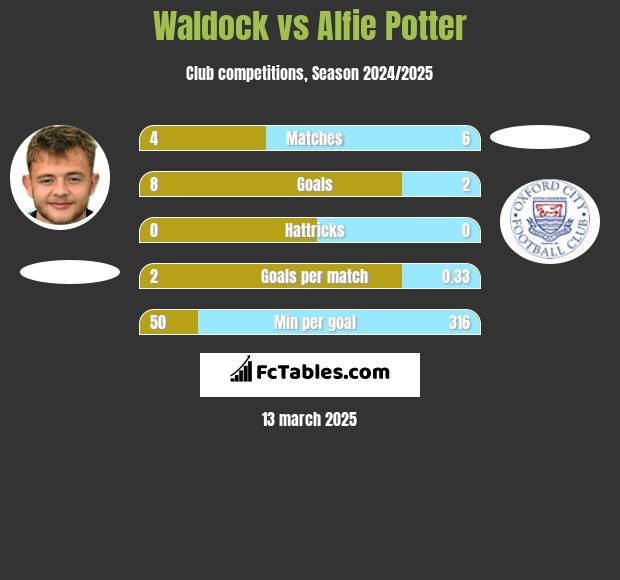 Waldock vs Alfie Potter h2h player stats