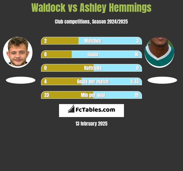 Waldock vs Ashley Hemmings h2h player stats