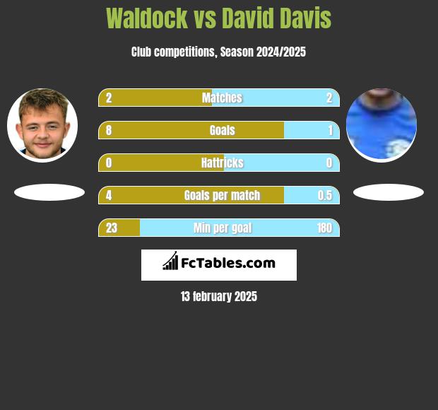 Waldock vs David Davis h2h player stats