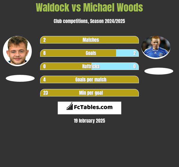 Waldock vs Michael Woods h2h player stats