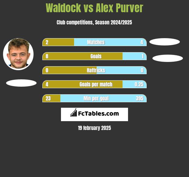 Waldock vs Alex Purver h2h player stats