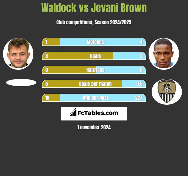 Waldock vs Jevani Brown h2h player stats