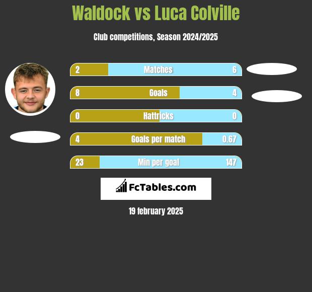 Waldock vs Luca Colville h2h player stats